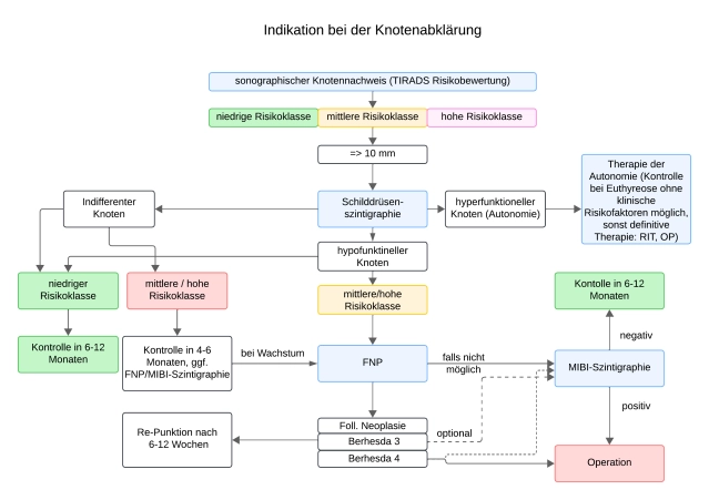 57-SD-Knoten