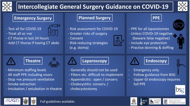 General Surgery Guidance on Covid-19