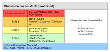 Postoperative Behandlung