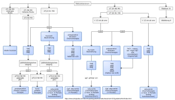 Postoperative Behandlung 2